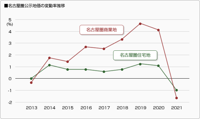 ■名古屋圏公示地価の変動率推移