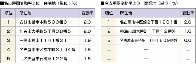 ■名古屋圏変動率上位ー住宅地　■名古屋圏変動率上位ー商業地