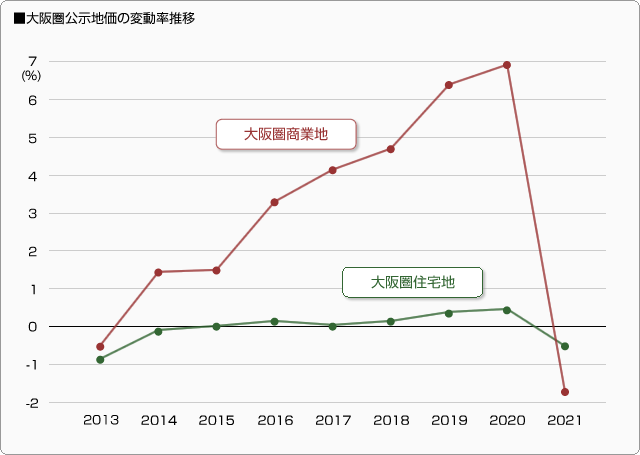 ■大阪圏公示地価の変動率推移