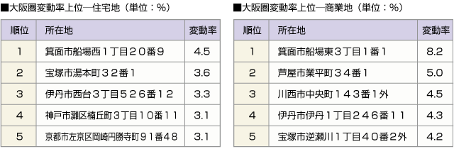 ■大阪圏変動率上位ー住宅地　■大阪圏変動率上位ー商業地