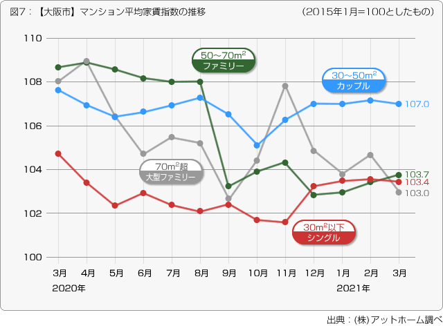 図７：【大阪市】マンション平均家賃指数の推移