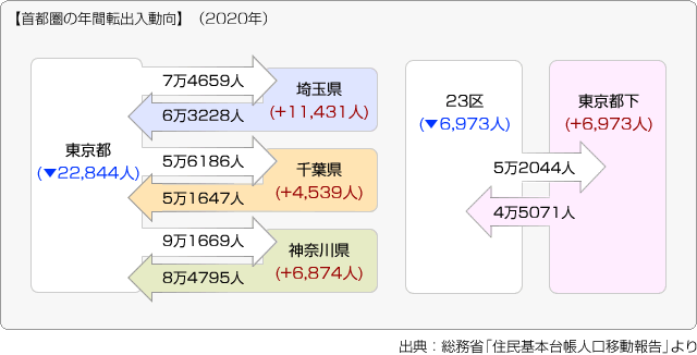 【首都圏の年間転出入動向】（2020年）