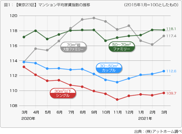 図１：【東京23区】マンション平均家賃指数の推移