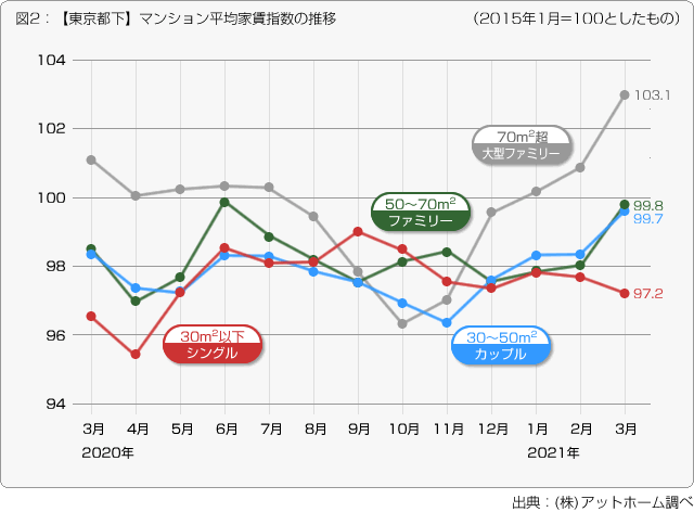 図２：【東京都下】マンション平均家賃指数の推移