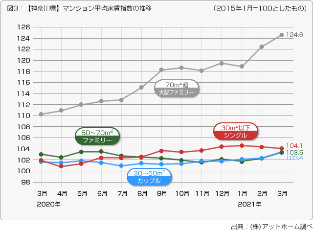 図３：【神奈川県】マンション平均家賃指数の推移