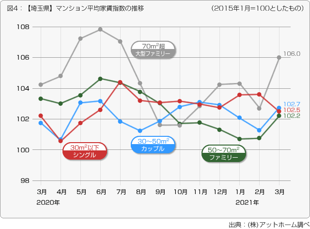 図4：【埼玉県】マンション平均家賃指数の推移