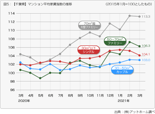 図５：【千葉県】マンション平均家賃指数の推移