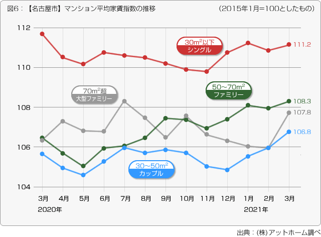 図６：【名古屋市】マンション平均家賃指数の推移