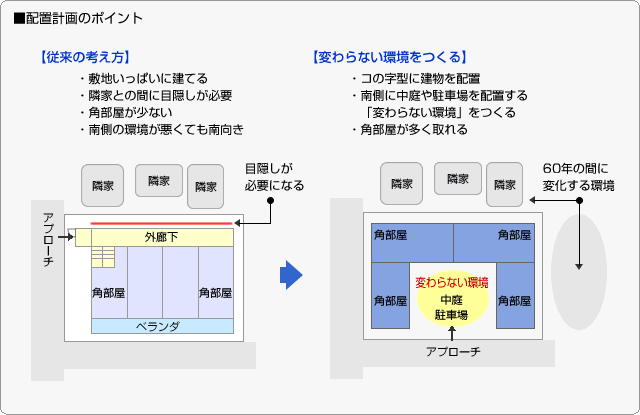 ■配置計画のポイント