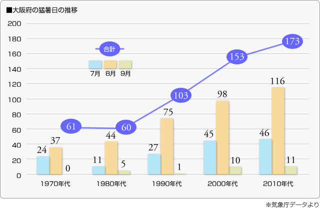 ■大阪府の猛暑日の推移