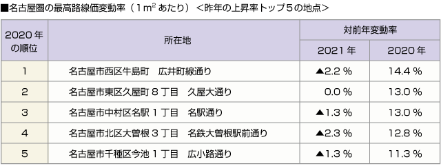 ■名古屋圏の最高路線価変動率（１平米あたり）＜昨年の上昇率トップ５の地点＞