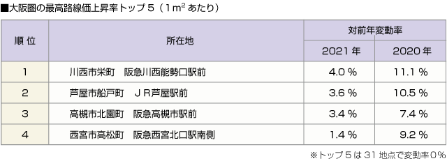 ■大阪圏の最高路線価上昇率トップ５（１平米あたり）