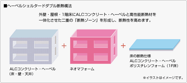 ■ヘーベルシェルタードダブル断熱構法