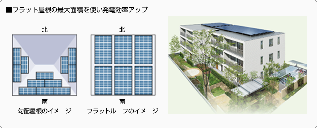 ■フラット屋根の最大面積を使い発電効率アップ