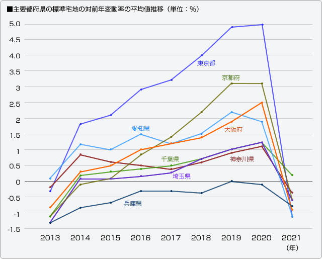 ■主要都府県の標準宅地の対前年変動率の平均値推移（単位：％）