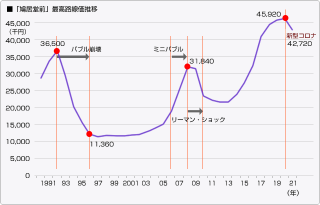 ■「鳩居堂前」最高路線価推移