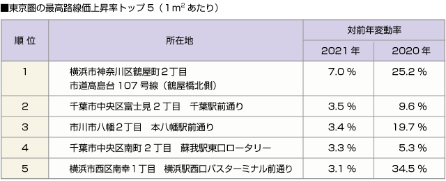 ■東京圏の最高路線価上昇率トップ5（１平米あたり）