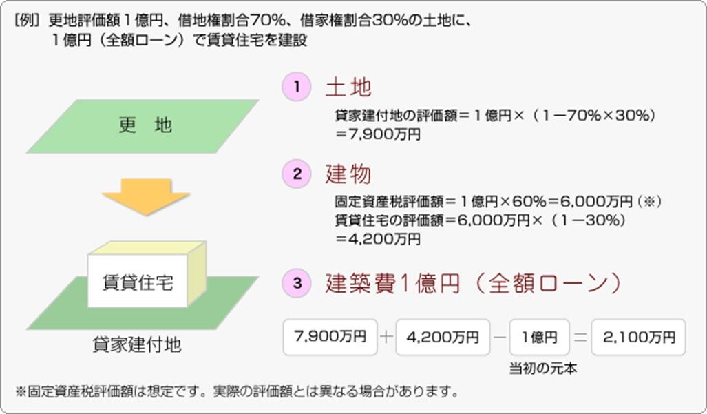 ［例］更地評価額1億円、借地権割合70％、借家権割合30％の土地に、1億円（全額ローン）で賃貸住宅を建設