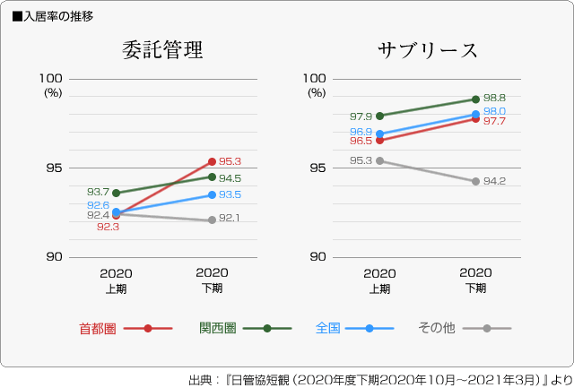 ■入居率の推移　委託管理/サブリース