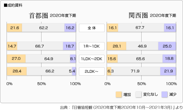 ■成約賃料