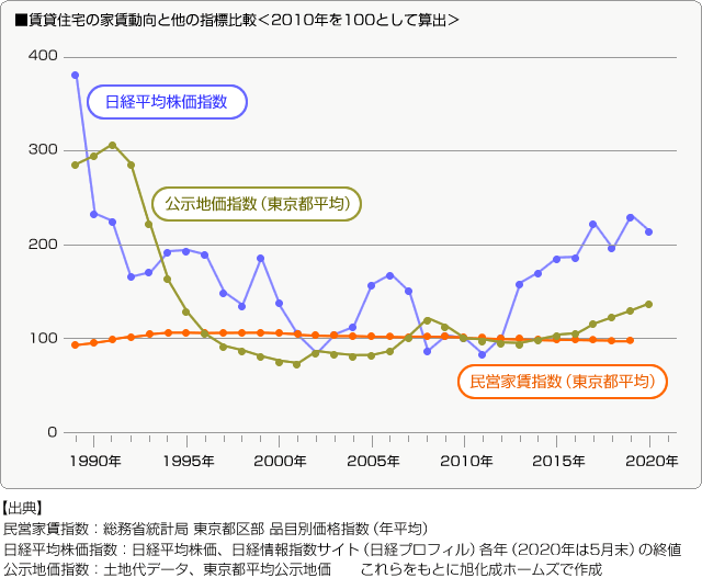 ■賃貸住宅の家賃動向と他の指標比較