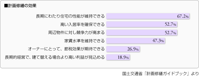 計画修繕の効果