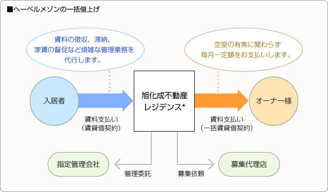 ■ヘーベルメゾンの一括借上げ