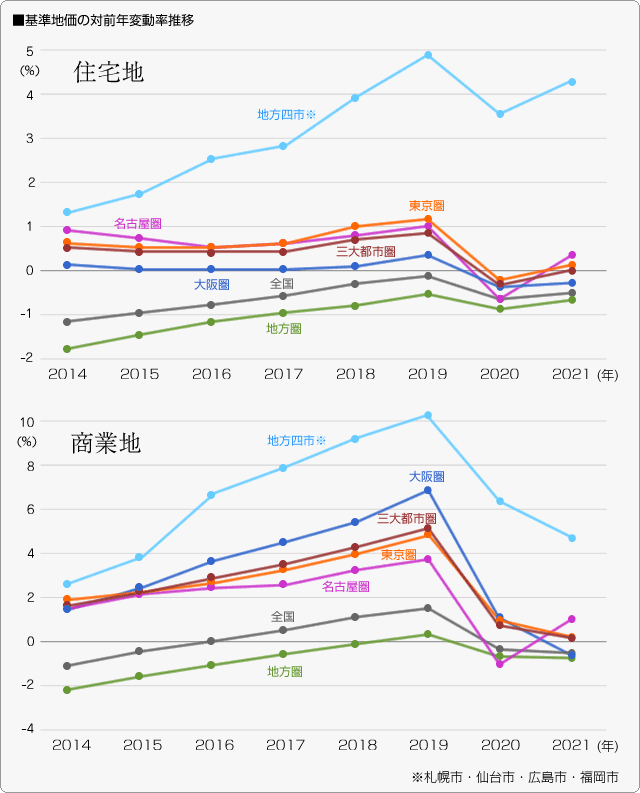 ■基準地価の変動率推移