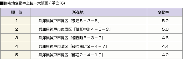 ■住宅地変動率上位－大阪圏(単位%)
