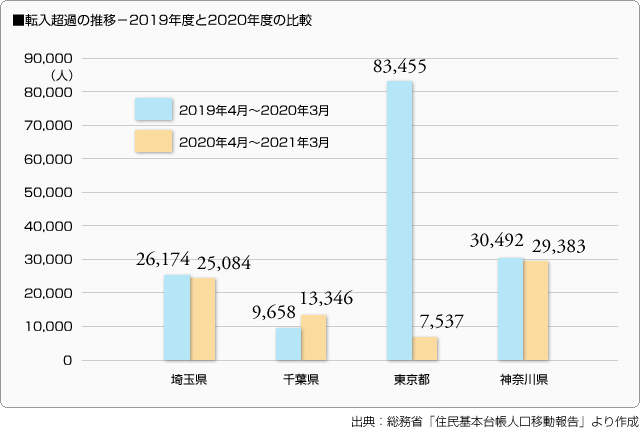 ■転入超過の推移－2019年度と2020年度の比較