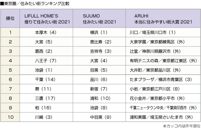 ■東京圏／住みたい街ランキング比較