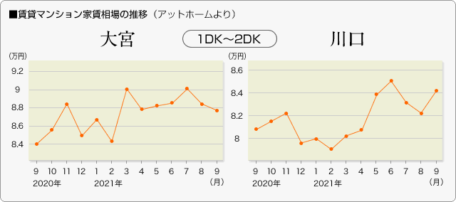 ■賃貸マンション家賃相場の推移　1DK～2DK（アットホームより）大宮／川口