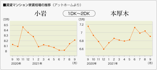 ■賃貸マンション家賃相場の推移　1DK～2DK（アットホームより）小岩／本厚木