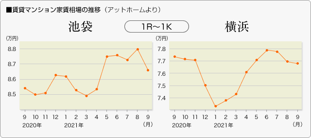 ■賃貸マンション家賃相場の推移　1R～1K（アットホームより）池袋／横浜