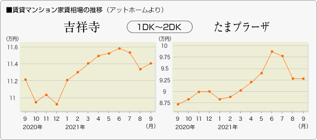 ■賃貸マンション家賃相場の推移　1DK～2DK（アットホームより）吉祥寺／たまプラーザ