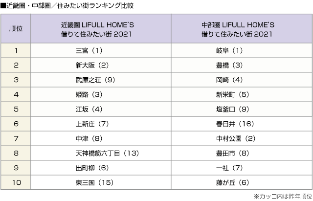 ■近畿圏・中部圏／住みたい街ランキング比較