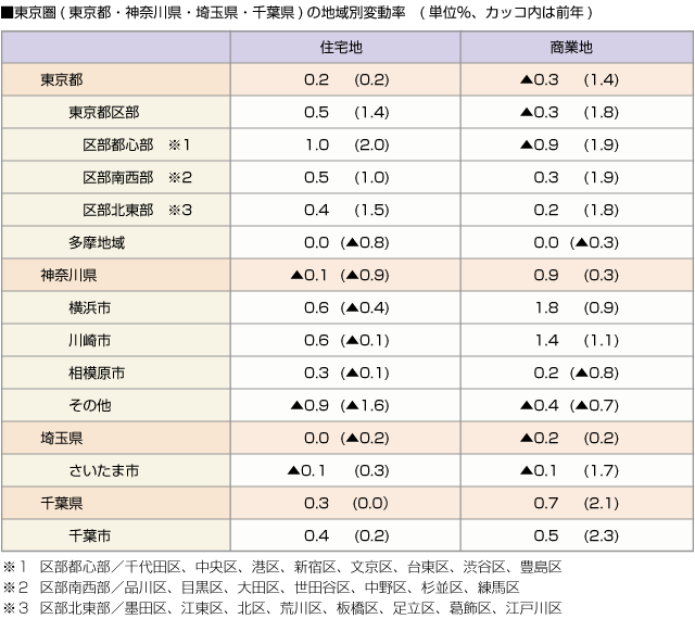 ■東京圏(東京都・神奈川県・埼玉県・千葉県)の地域別変動率