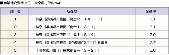 ■商業地変動率上位－東京圏(単位%)