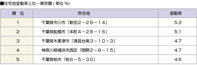 ■住宅地変動率上位－東京圏(単位%)