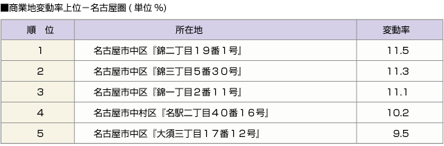 ■商業地変動率上位－名古屋圏(単位%)