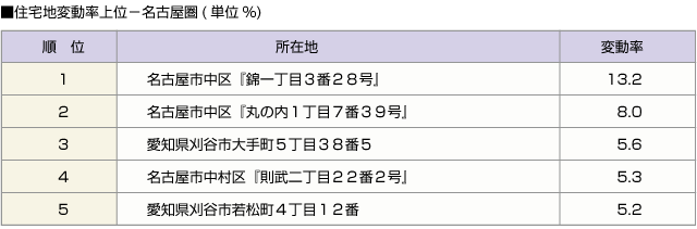 ■住宅地変動率上位－名古屋圏(単位%)