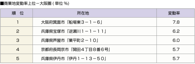 ■商業地変動率上位－大阪圏(単位%)