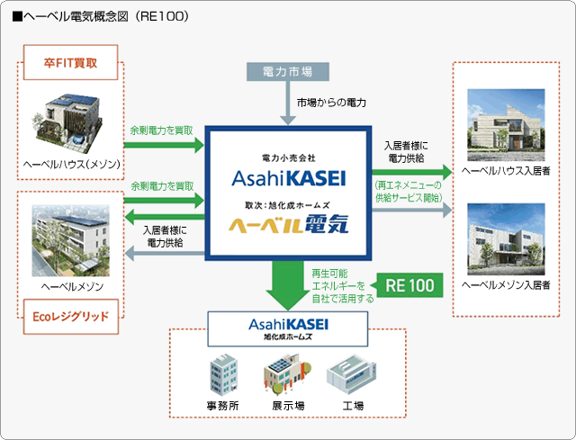 ■ヘーベル電気概念図（RE100）