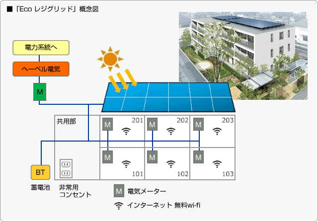 ■「ECO レジグリッド」概念図