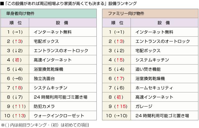 ■「この設備があれば周辺相場より家賃が高くても決まる」設備ランキング