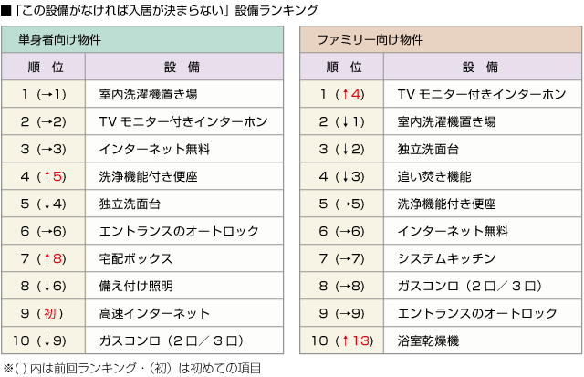 ■「この設備がなければ入居が決まらない」設備ランキング