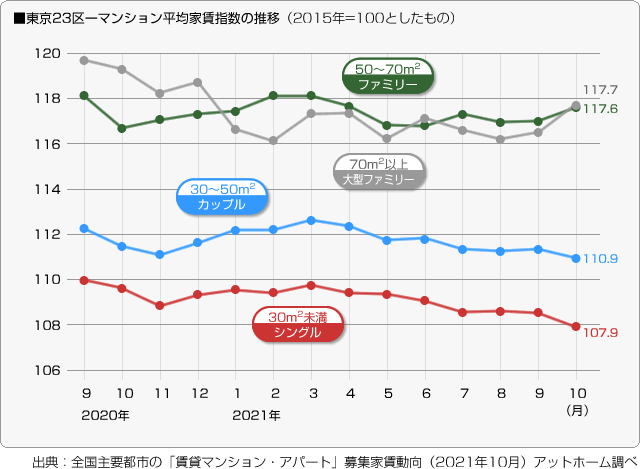 ■東京23区－マンション平均家賃指数の推移