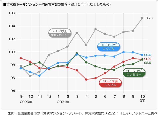 ■東京都下－マンション平均家賃指数の推移