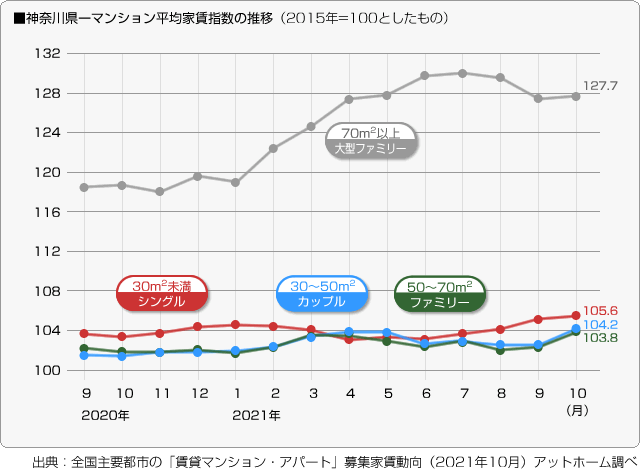 ■神奈川県－マンション平均家賃指数の推移