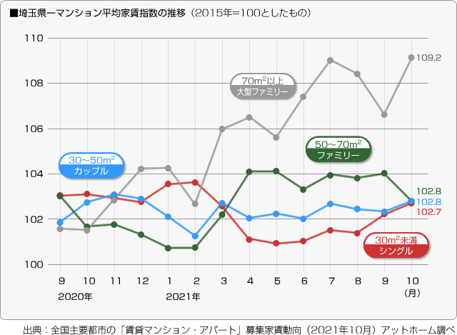 ■埼玉県－マンション平均家賃指数の推移